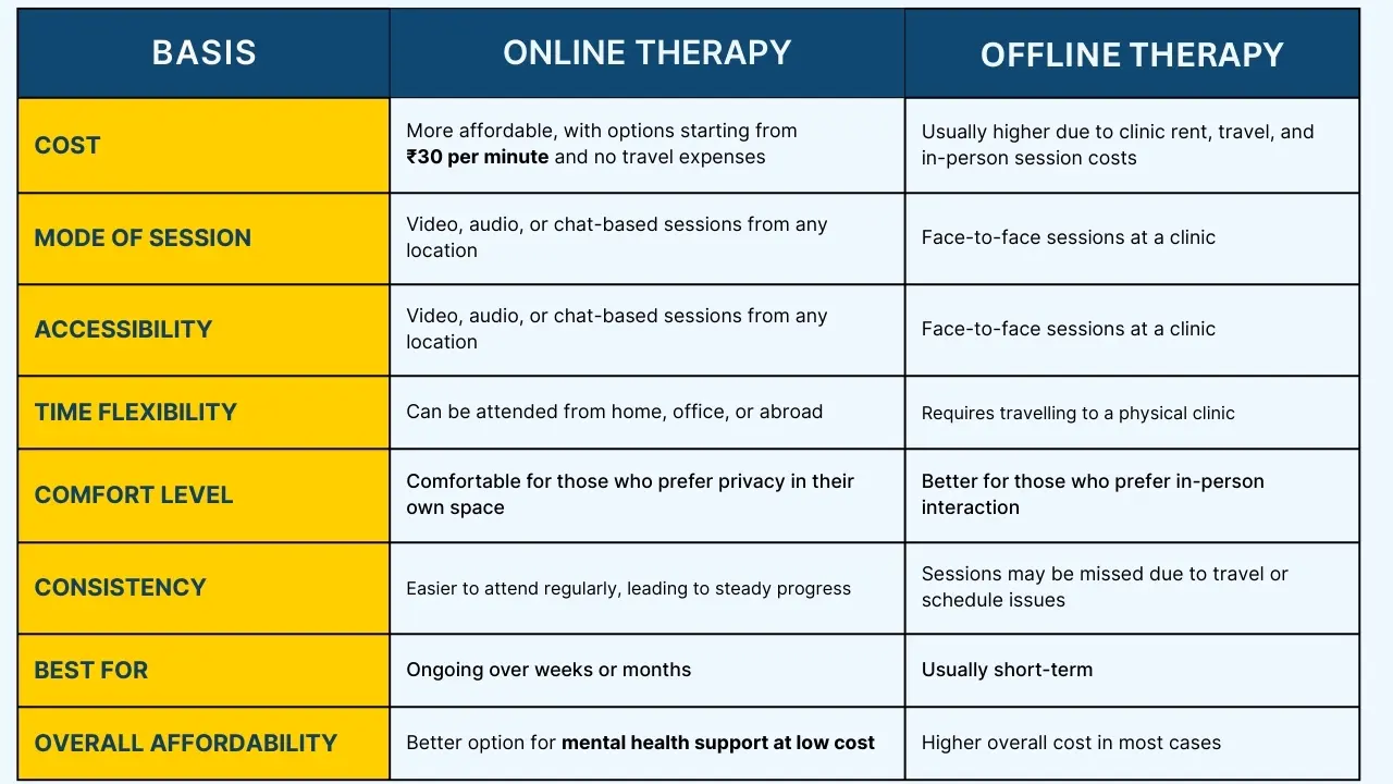 Comparison of low-cost online and offline therapy options for mental health care